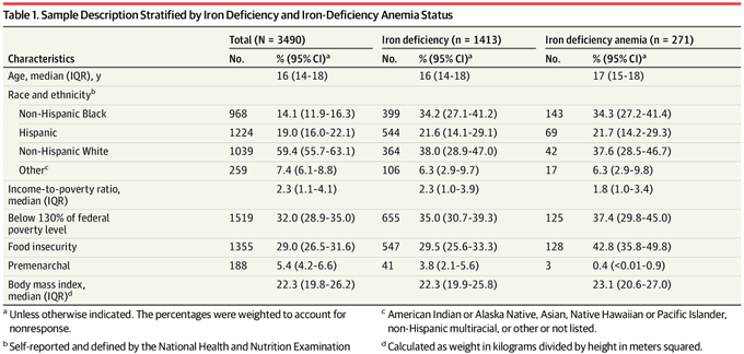 “Iron and the Brain: The Overlooked Link Between Iron Deficiency and Mental Health in Young Women” — by Shematologist