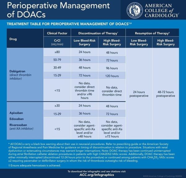Updated from ASH and ACCP - DOAC Dosing for VTE: What You Need to Know