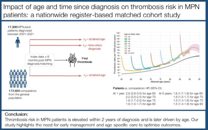 Thrombosis