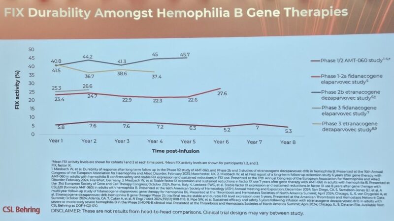 Rewriting Your DNA in Childhood: Because Why Wait to Cure Hemophilia? | ISTH 2025 Breakthrough