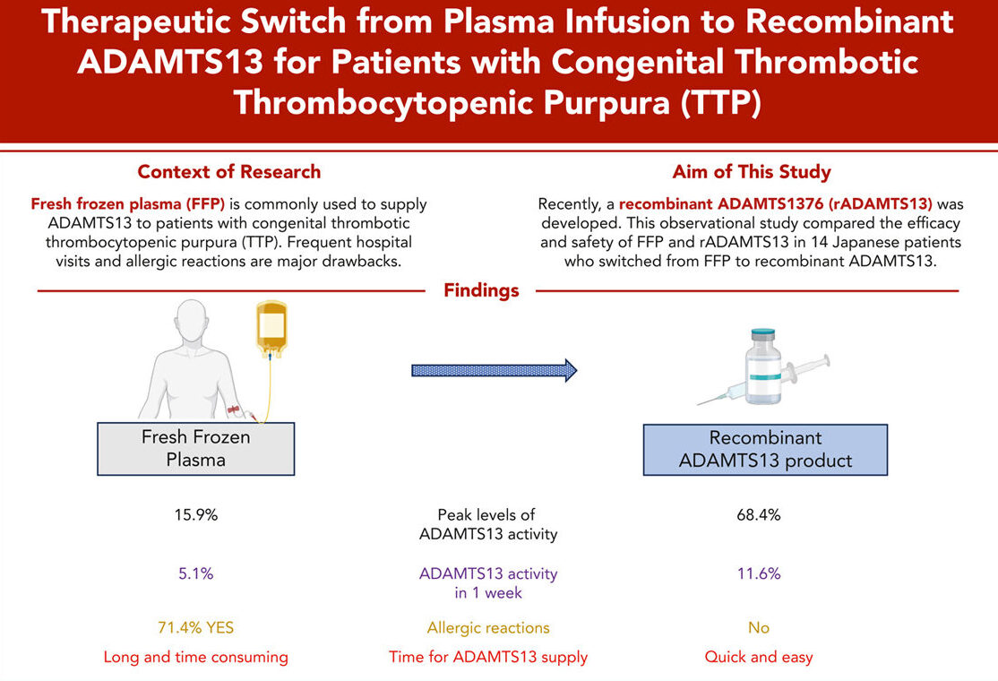 Recombinant ADAMTS13 Shows Superior Efficacy Over Plasma in Congenital TTP: A Paradigm Shift in Replacement Therapy – Blood Journals Portfolio