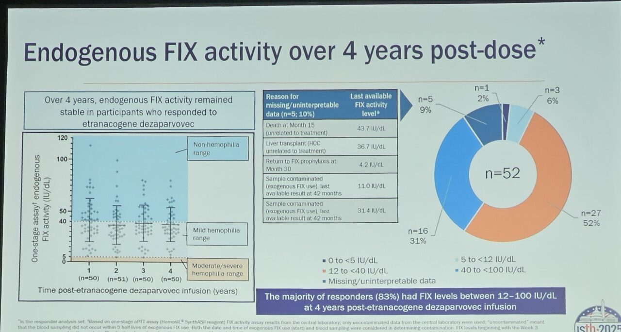 Brian O Mahony: Pipe on 4 Year Data with FIX Gene Therapy (Hemgenix)