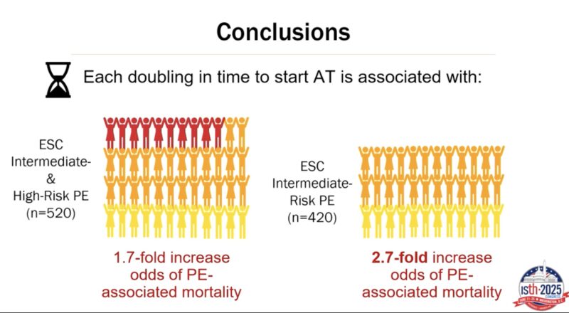 Ruah Alyamany Highlights Need to Prioritize Timely Anticoagulation in Pulmonary Embolism Care