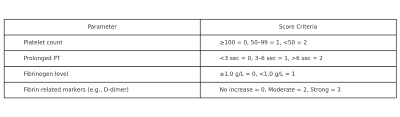 Decoding Coagulopathy: A Simple Tool to Diagnose Overt DIC-by William Aird