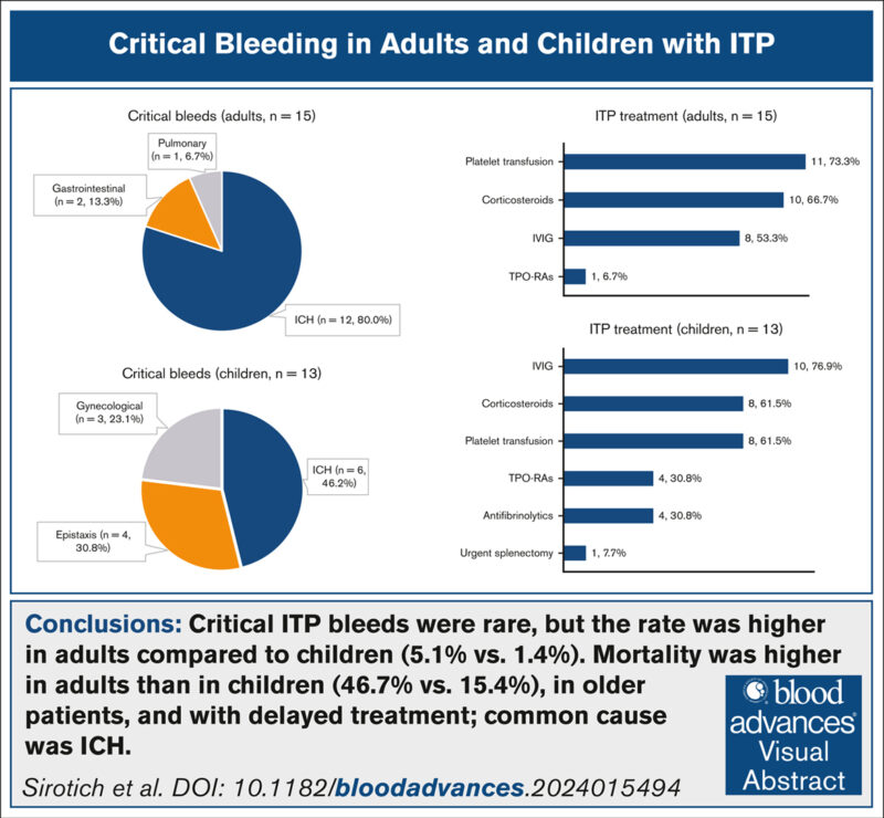 Triple Therapy Breakthrough: Corticosteroids, IVIG, and Platelet Transfusions Transform Management of Critical ITP Bleeding - Blood Journals Portfolio