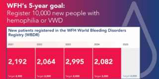 WFH Bleeding Disorders Registry: 10,000 New Patients Targeted by 2025