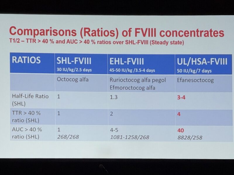 Transforming FVIII Product Classification: AUC and TTR as Game-Changing Metrics for Next-Generation Hemophilia A Therapy