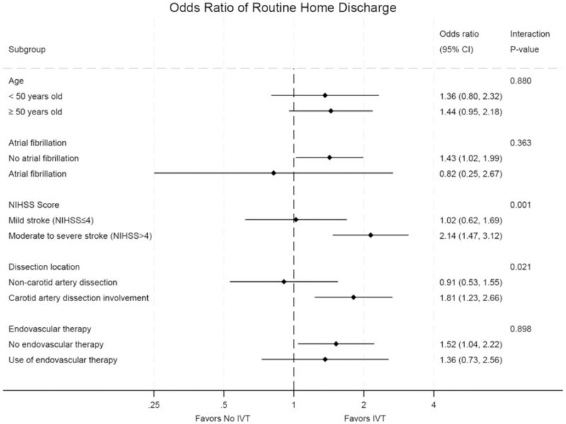 Research Tuesday from SVIN: IV Thrombolysis in Cervical Artery Dissection—A Safer Path Home?