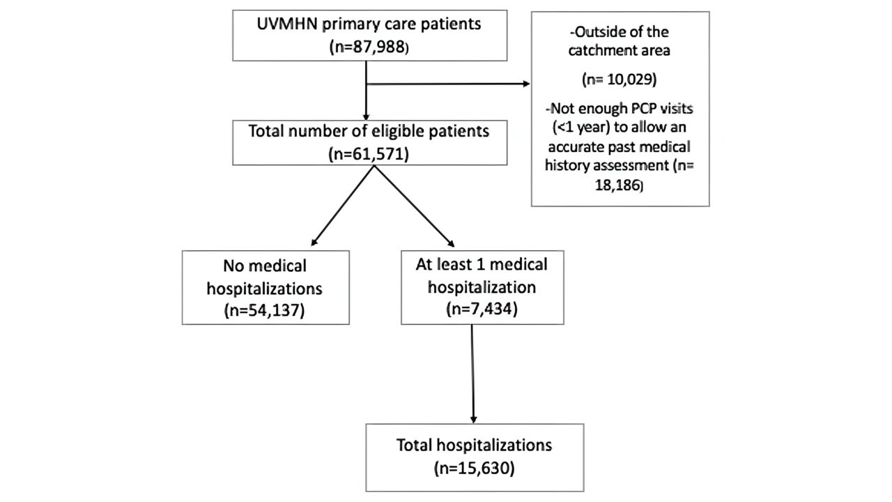 Discharged, But Not Safe: Uncovering Hidden Risks of Anticoagulation for Post-Hospital Bleeding