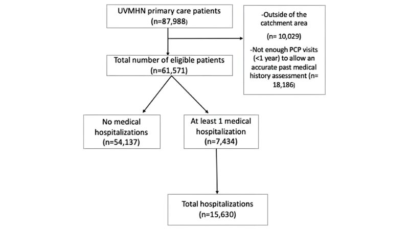 Anticoagulation