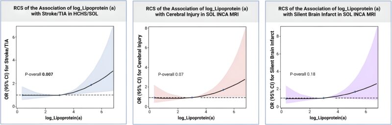 Lipoprotein(a) and Stroke Risk in Over 16,000 Hispanic/Latino Adults: Emerging Insights From the HCHS/SOL Study
