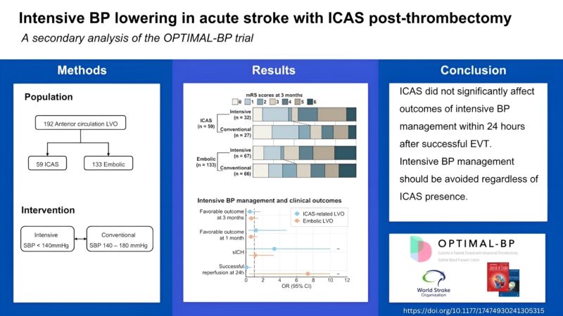 ICAS Not a Factor: Post-EVT Intensive BP Control within 24 hrs Worsens Outcomes
