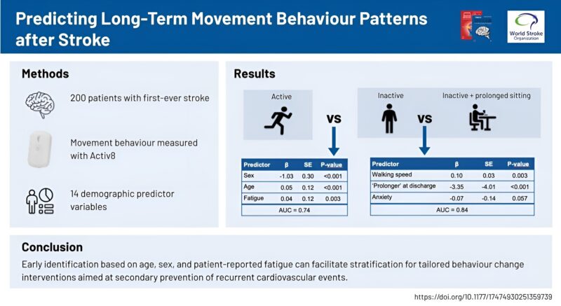 3-Factor Prediction Tool Targets Inactivity After Stroke to Prevent Recurrent Heart Events