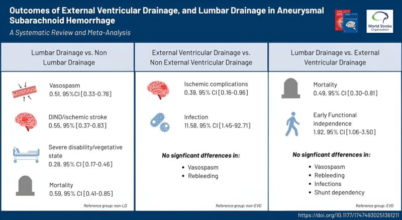 5 Reasons LD May Outperform EVD in aSAH: Is Lumbar Drainage the Superior Strategy?