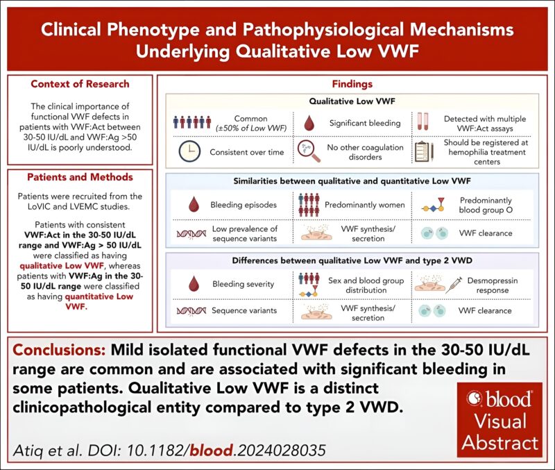5 Crucial Insights into Low VWF QL: Uncovering a Distinct Cause of Bleeding