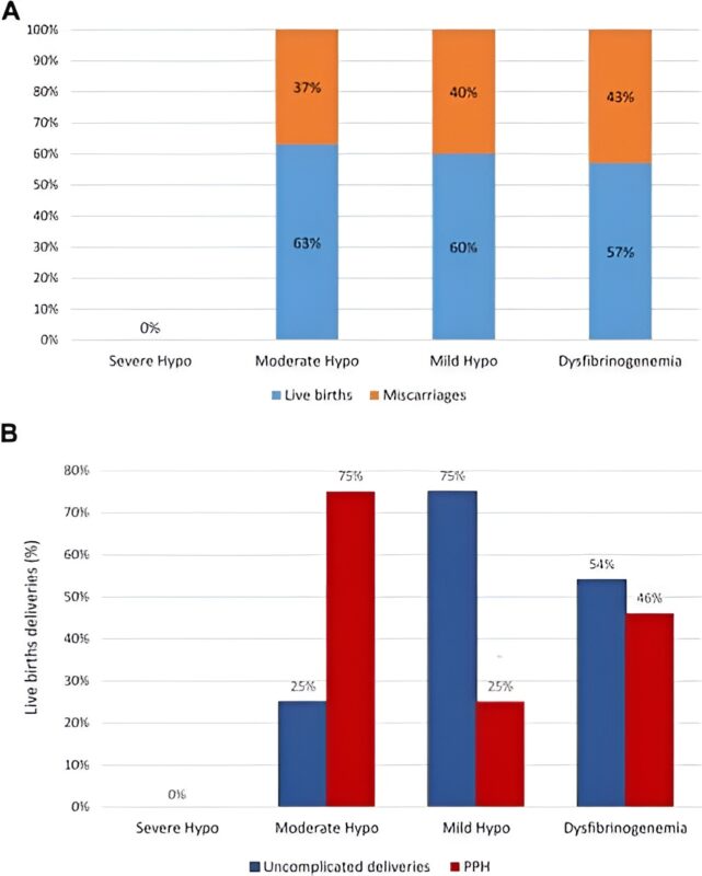 Samin Mohsenian Shares the Final Open Access Version: Ob/Gyn Complications and Congenital Fibrinogen Disorders