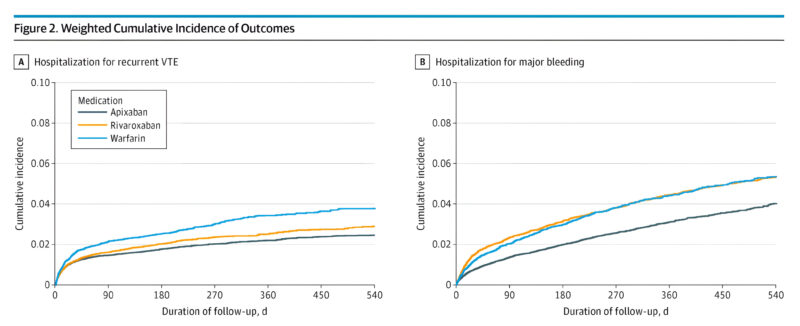 Anticoagulation