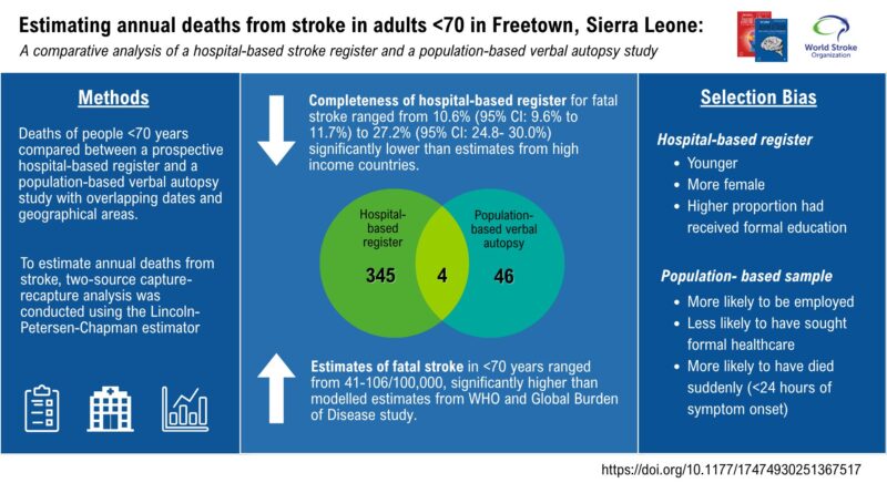 IJS Publishes Study on Annual Stroke Deaths in Freetown, Sierra Leone