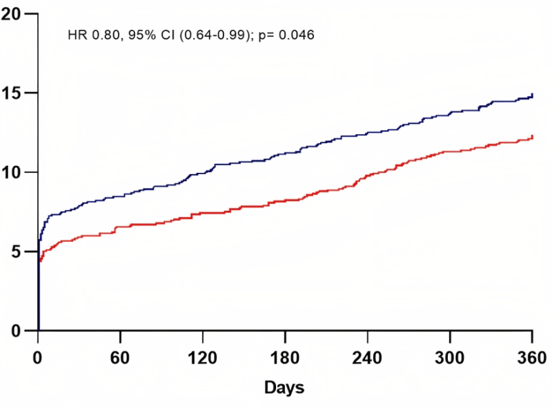 Percutaneous coronary intervention