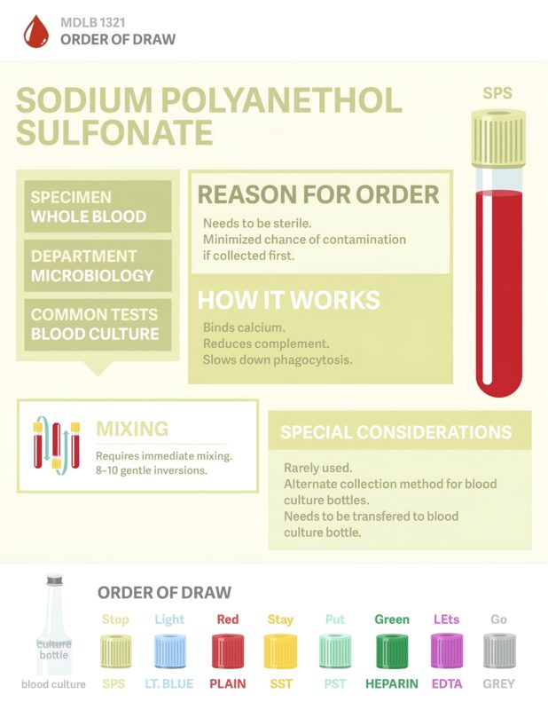Order of Draw Matters: Phlebotomy Tips for Reliable Test Results by Naveed Hussain