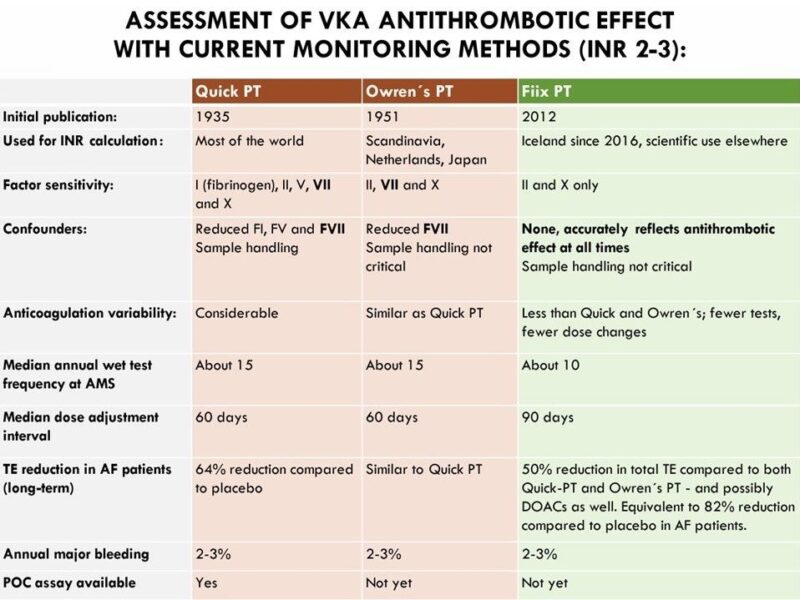 Pall T. Onundarson: Fiix-Monitored Warfarin is Actually More Effective than Unmonitored DOACs!