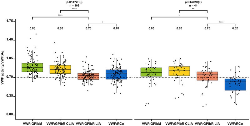 Omid Seidizadeh: Effect of Some Polymorphic Variants on the Platelet-Dependent VWF Activity Assays