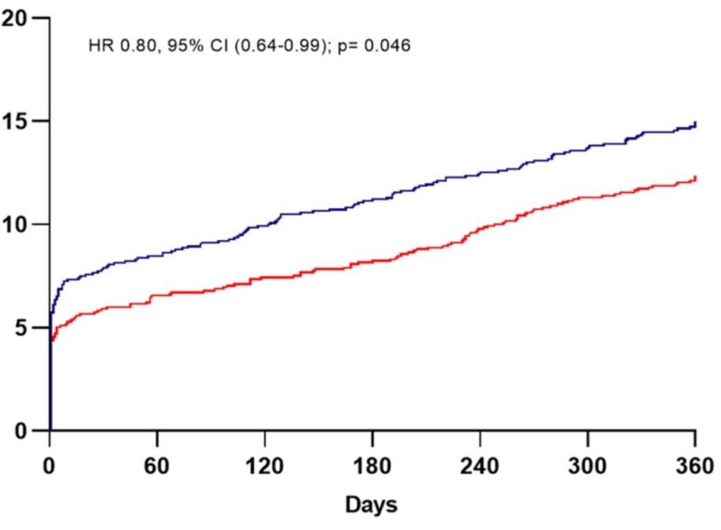Mattia Galli on Whether Reduction in MACE Really Depicts Situation in Spontaneous MI or Death post-PCI
