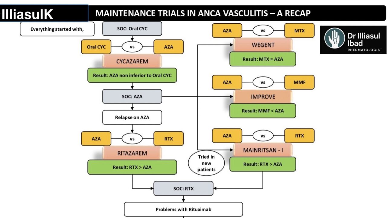 Illiasul Ibad: How Clinical Trials Revolutionized ANCA Vasculitis Treatment from Cyclophosphamide to Rituximab