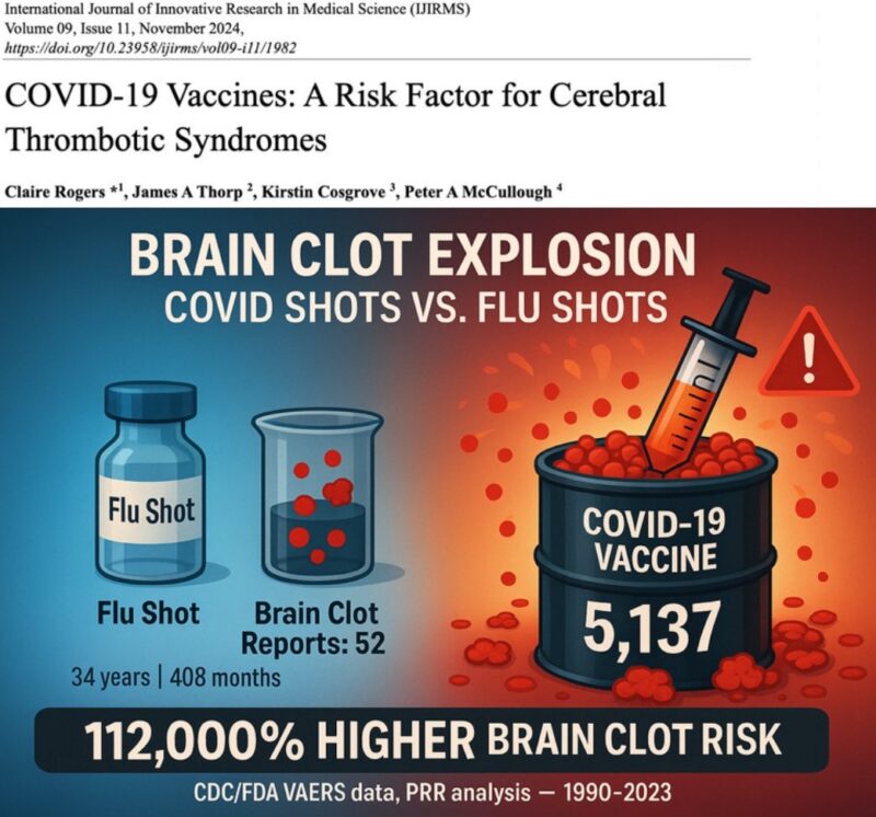 CDC/FDA Data Shows 112,000% More Brain Clots After mRNA Shots