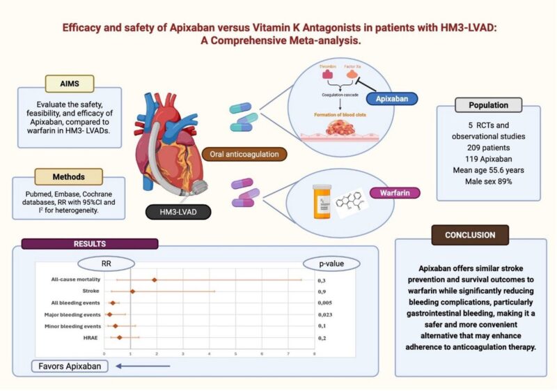 Is It Time to Rethink Standard Anticoagulation? Apixaban vs VKA in HeartMate 3 LVADs