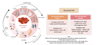 Advancing CAT Care: New Insights on Extended Anticoagulation from Gerotziafas and Tafur