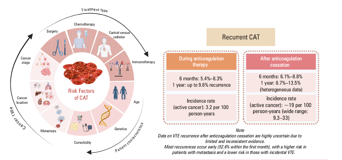 Advancing CAT Care: New Insights on Extended Anticoagulation from Gerotziafas and Tafur