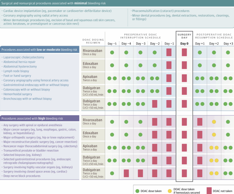  Direct Oral Anticoagulant