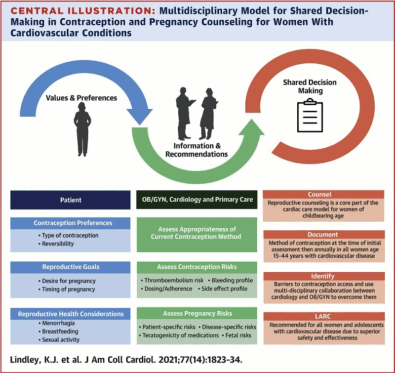 Minnow Walsh Highlights ACC Guide on Contraceptive Planning for Women With and Without Cardiovascular Disease