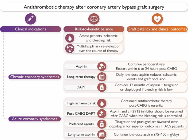 Diego Segura-Rodríguez Shares ESC/EACTS Consensus on Post-CABG Antithrombotic Therapy