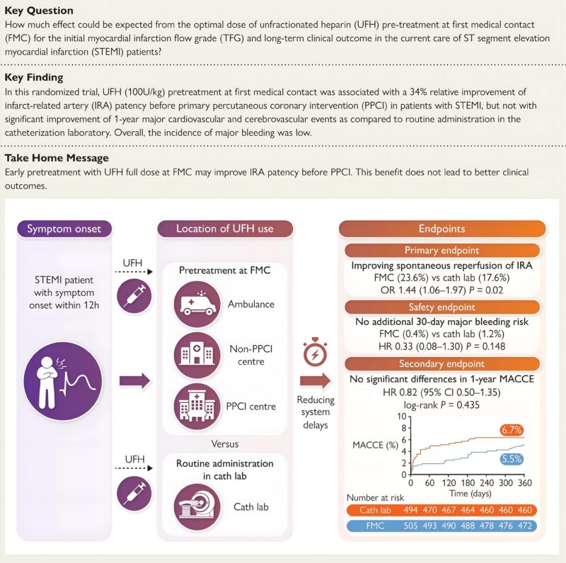 Early Heparin in STEMI Care? EHJ Publishes Results of the Groundbreaking HELP-PCI Trial