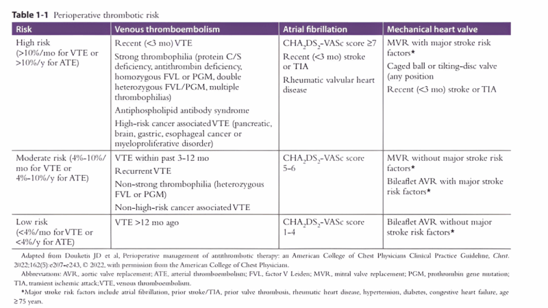 Perioperative Thrombotic Risk Guide for Hematology Fellows