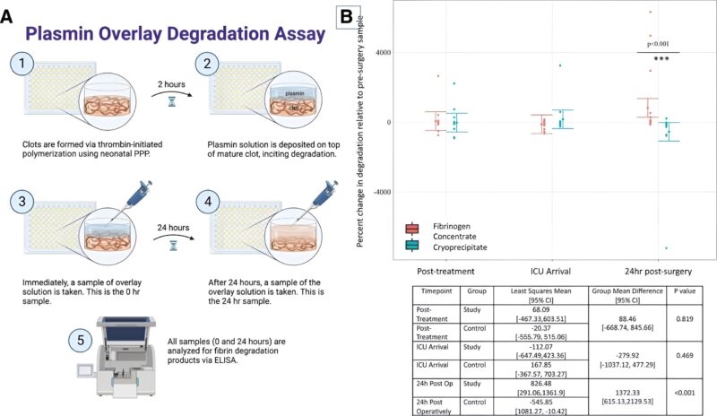 Fibrinogen Concentrate Safely Replaces Cryoprecipitate in Neonatal Cardiac Surgery