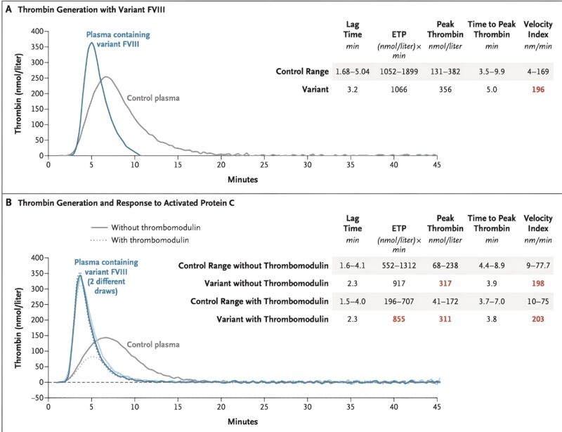 Michael Makris Questions FVIII Aurora’s Potential to Transform Hemophilia A Gene Therapy