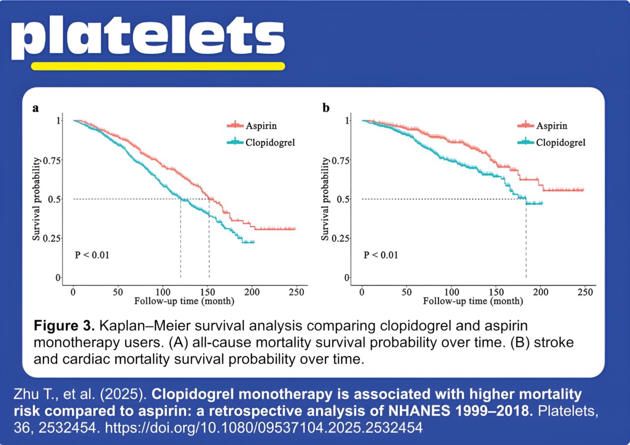 Tieshi Zhu: NHANES Study Reveals Significant Mortality Risk With Clopidogrel Monotherapy After PCI