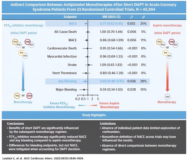 Claudio Laudani Compares Aspirin and P2Y12 Inhibitor Monotherapy in ACS Patients After PCI