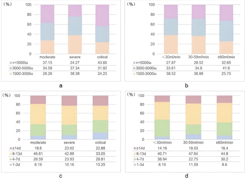 LMWH Use for VTE Prophylaxis in COVID-19 Hospitalized Patients - Multicenter Data from China