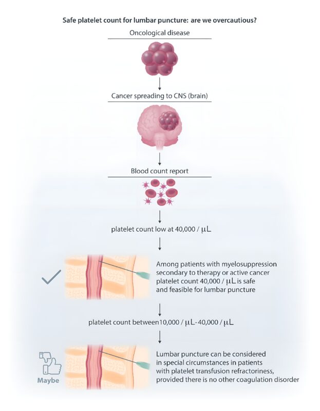 Talha Badar on Safe Platelet Count for Lumbar Puncture: Are We Being Overcautious?