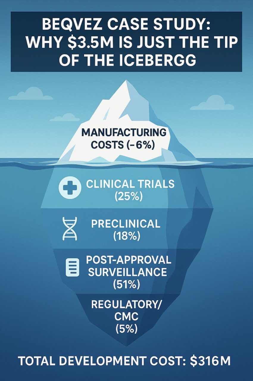 The True Price of Gene Therapy: Breaking Down Beqvez’s $3.5M Cost and What Really Drives It