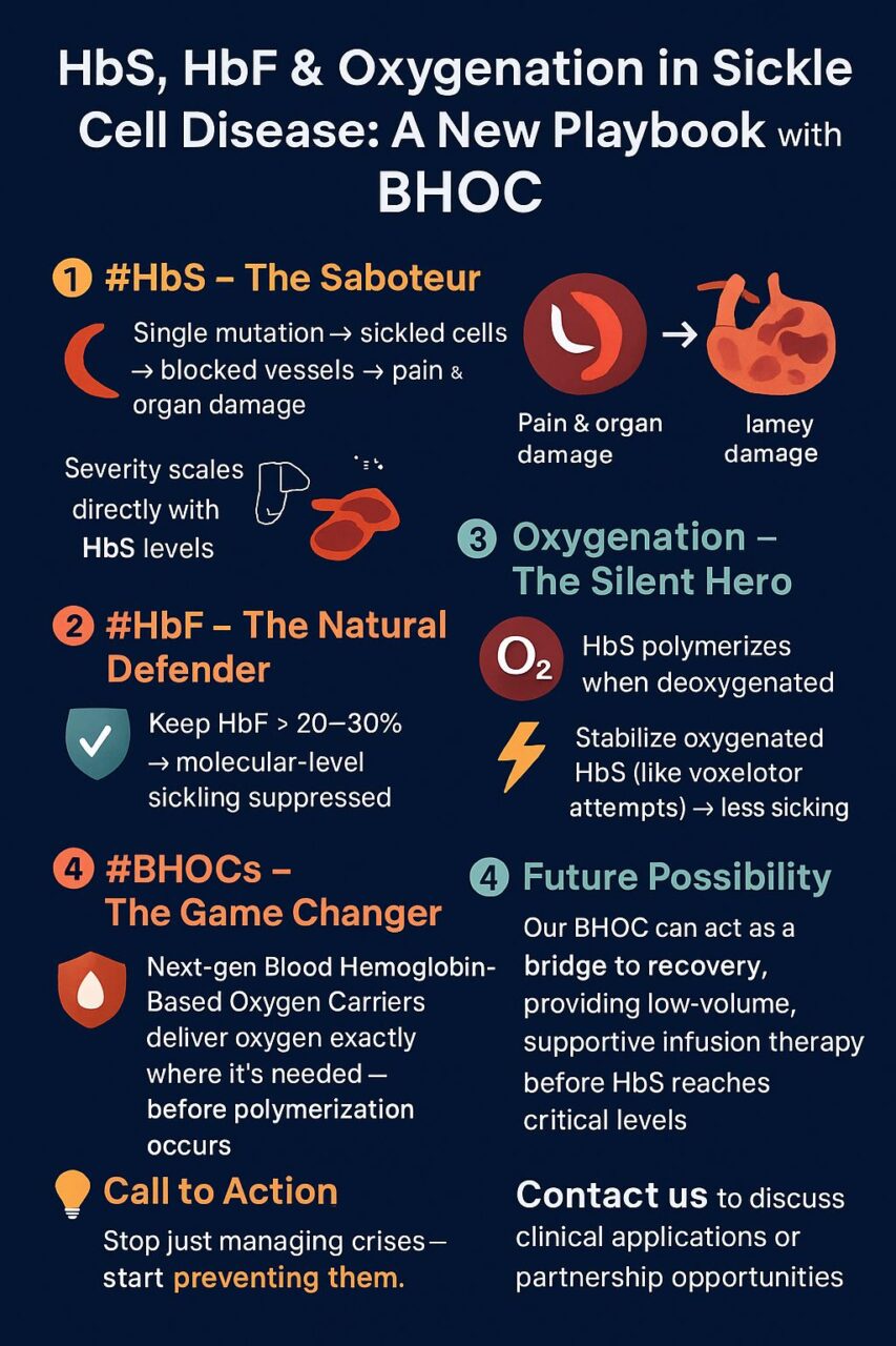 Sickle Cell Anemia Breakthrough: Targeting HbS, HbF, and Oxygenation with Next-Gen Carriers