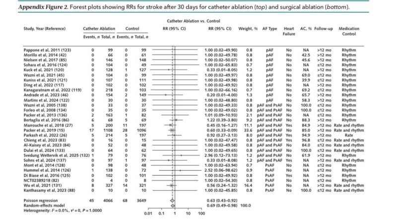 Jason Andrade Presents Evidence Supporting Reduced Need for OAC Post-AF Ablation