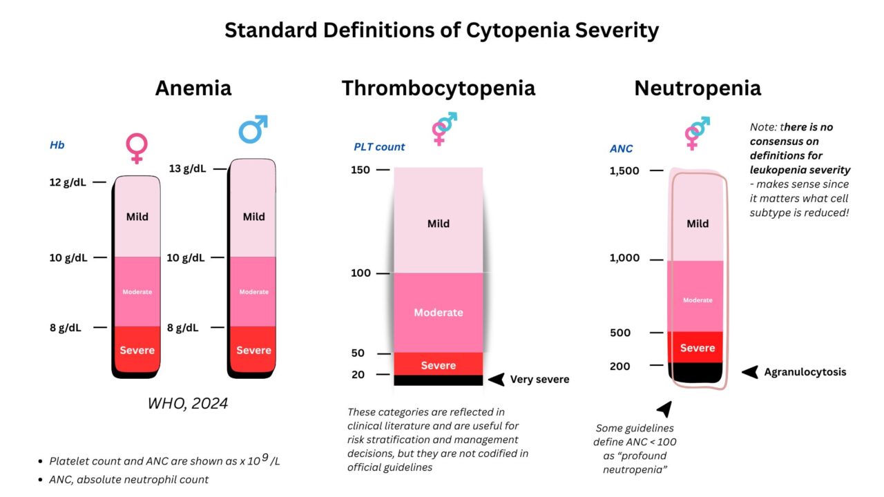 William Aird: Standardizing Anemia, Thrombocytopenia, and Neutropenia Cutoffs