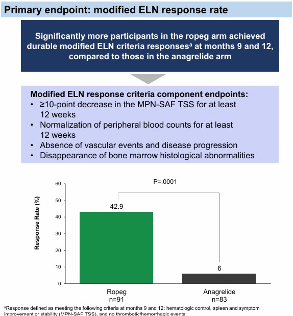 Lucia Masarova Presents Results of Phase III SURPASS-ET Trial at SOHO 2025: Ropeg's Efficacy for Essential Thrombocythemia