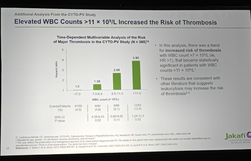 Shivani Modi Highlights SOHO 2025 Study Linking Elevated WBC Counts to Increased Thrombosis Risk