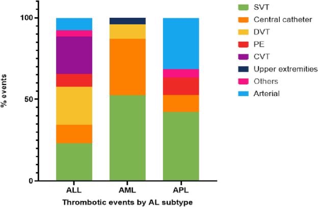 Luisa Hora de Carvalho and Colleagues Highlight The Challenges in Evaluating Thromboembolic Risk in Acute Leukemia